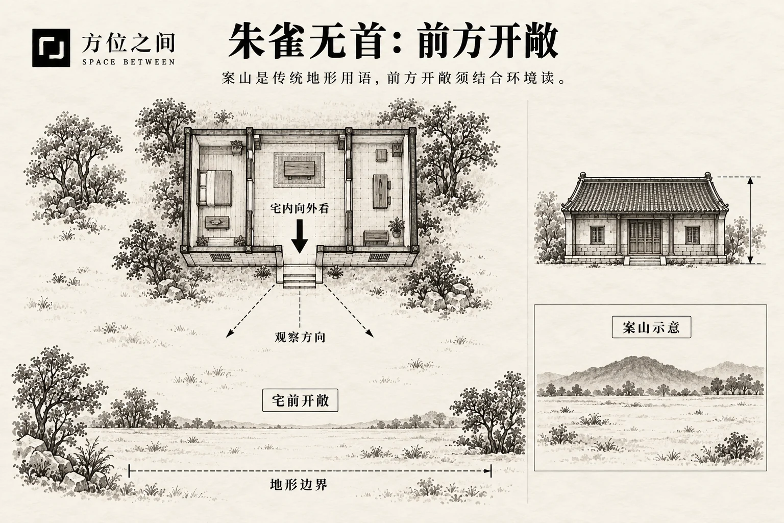 朱雀无首煞的空间关系示意:门前无案山;采用本批释义,不是考定古图