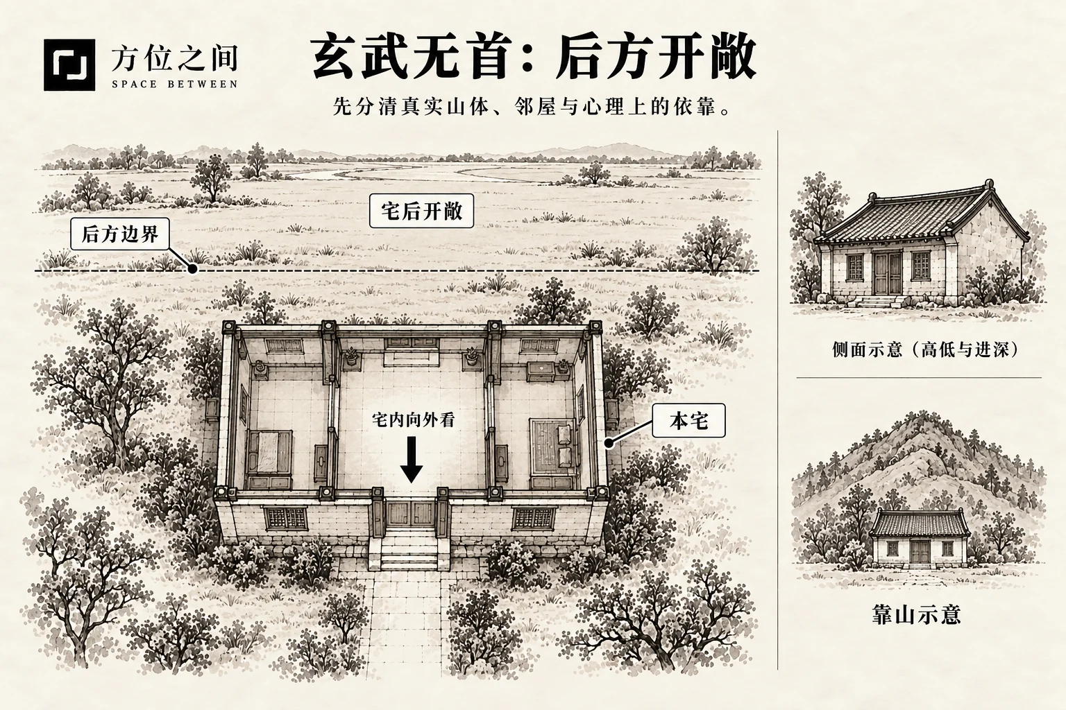 玄武无首煞的空间关系示意:屋后无靠山;采用本批释义,不是考定古图
