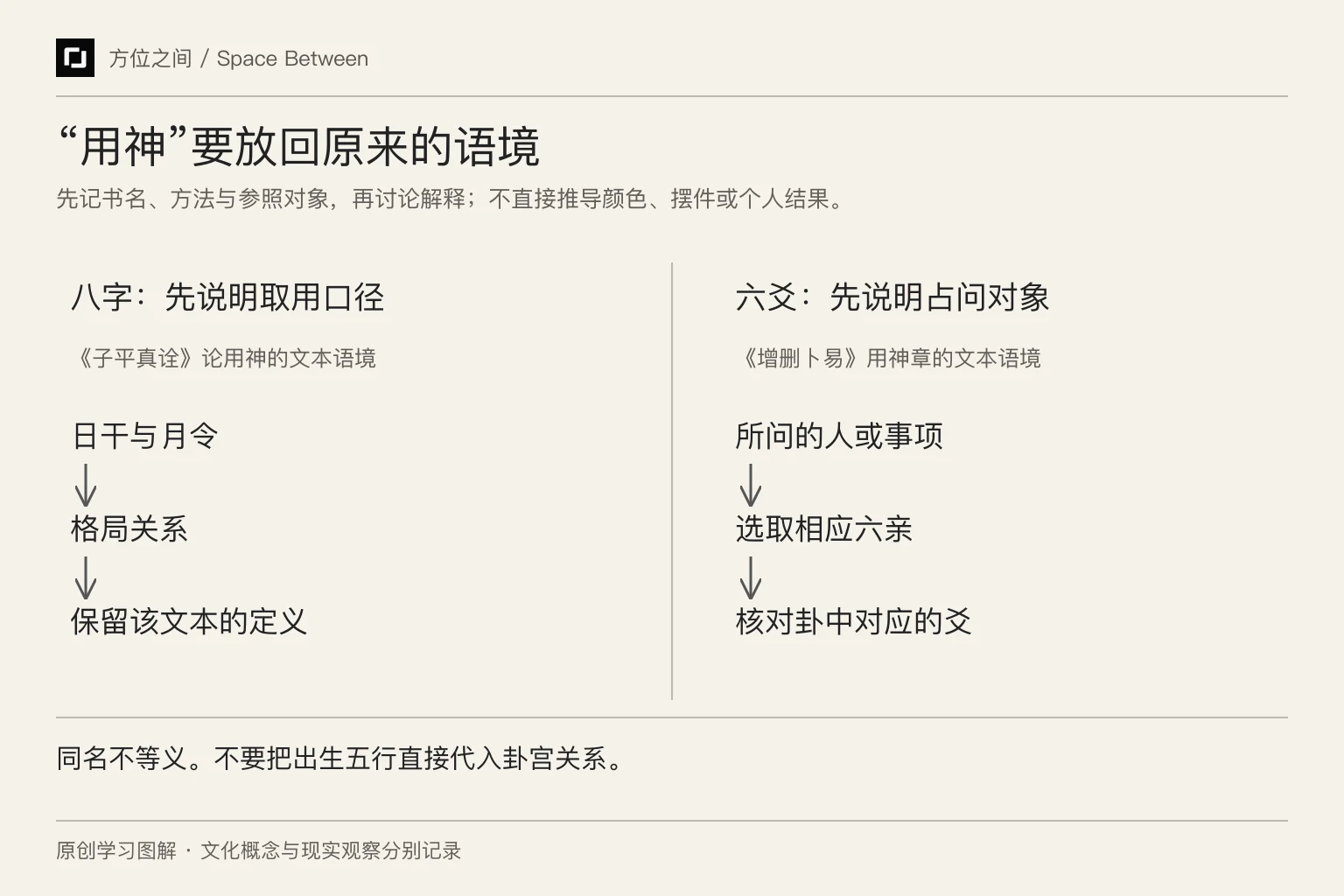 八字以日干与月令为文本参照、六爻以占问与六亲为参照的并列图解